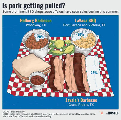 BBQ sales declines